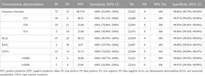 Performance of expanded non-invasive prenatal testing for fetal aneuploidies and copy number variations: A prospective study from a single center in Jiangxi province, China